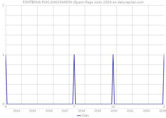 FONTBONA PUIG JOAN RAMON (Spain) Page visits 2024 
