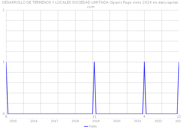DESARROLLO DE TERRENOS Y LOCALES SOCIEDAD LIMITADA (Spain) Page visits 2024 