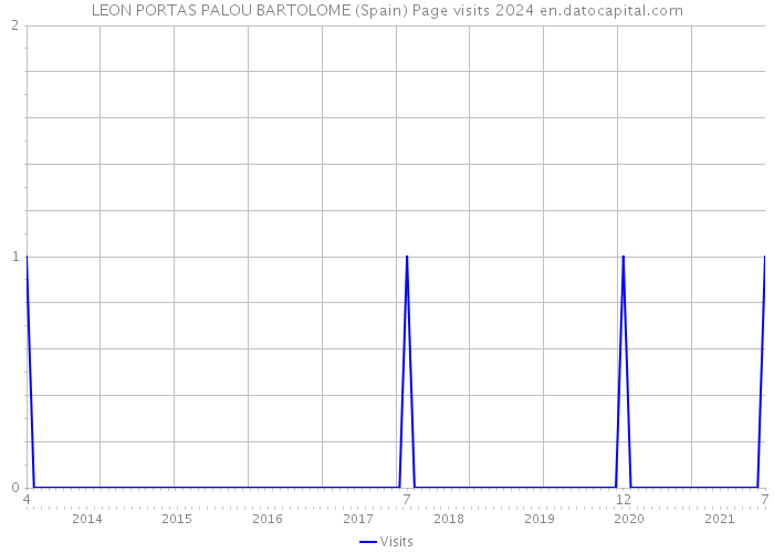 LEON PORTAS PALOU BARTOLOME (Spain) Page visits 2024 