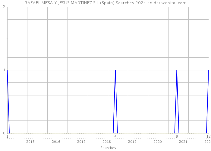 RAFAEL MESA Y JESUS MARTINEZ S.L (Spain) Searches 2024 