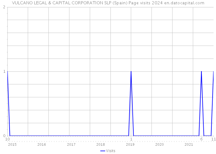 VULCANO LEGAL & CAPITAL CORPORATION SLP (Spain) Page visits 2024 