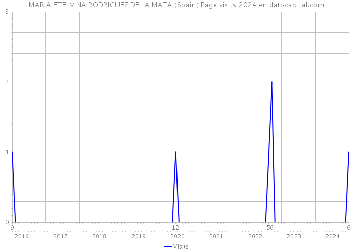 MARIA ETELVINA RODRIGUEZ DE LA MATA (Spain) Page visits 2024 