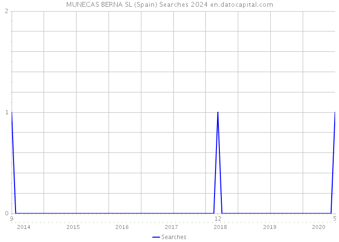 MUNECAS BERNA SL (Spain) Searches 2024 