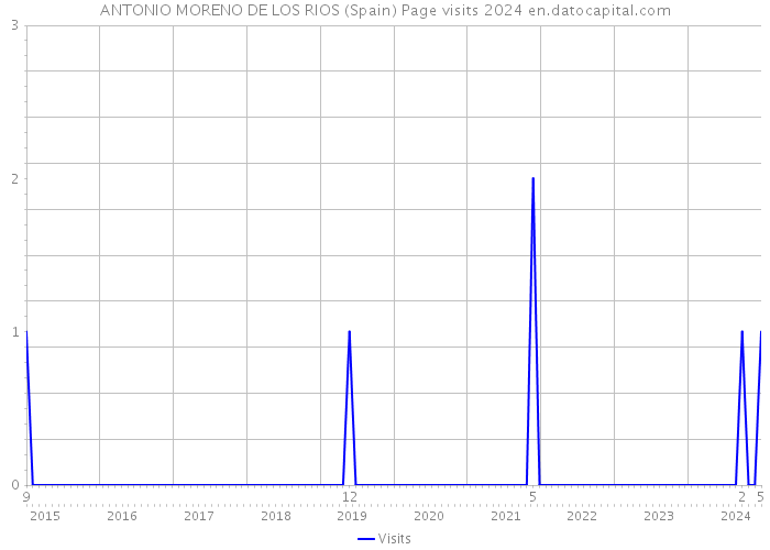 ANTONIO MORENO DE LOS RIOS (Spain) Page visits 2024 