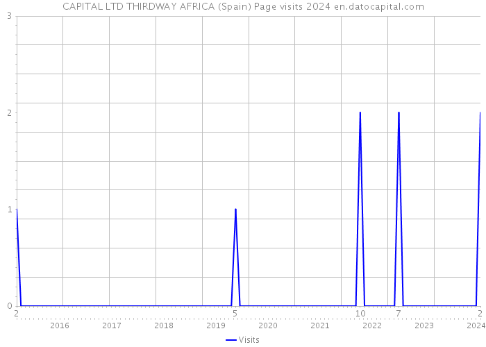CAPITAL LTD THIRDWAY AFRICA (Spain) Page visits 2024 