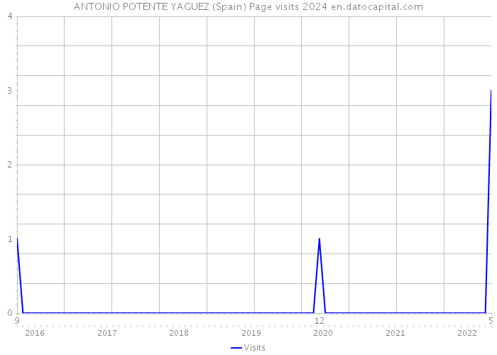 ANTONIO POTENTE YAGUEZ (Spain) Page visits 2024 