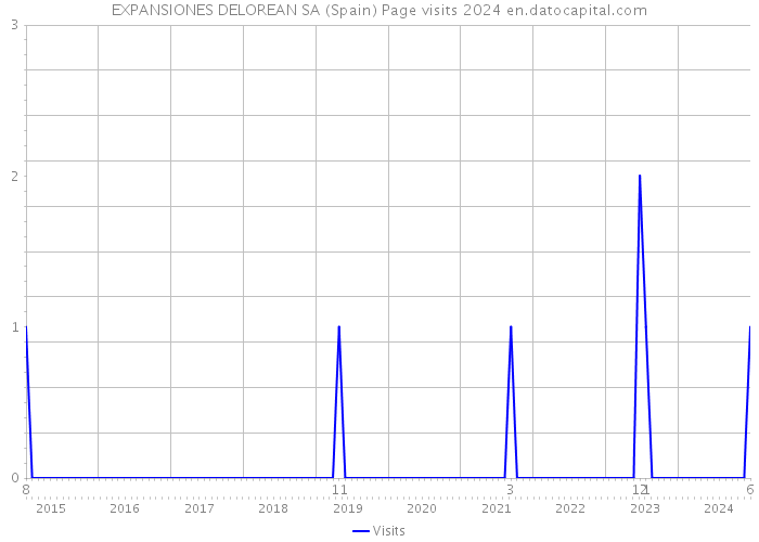 EXPANSIONES DELOREAN SA (Spain) Page visits 2024 