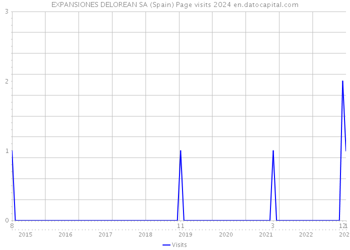 EXPANSIONES DELOREAN SA (Spain) Page visits 2024 