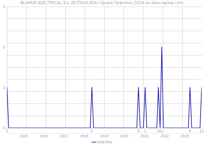 BLAMUR ELECTRICAL S.L. (EXTINGUIDA) (Spain) Searches 2024 