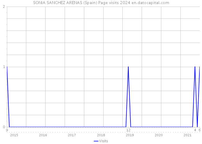 SONIA SANCHEZ ARENAS (Spain) Page visits 2024 