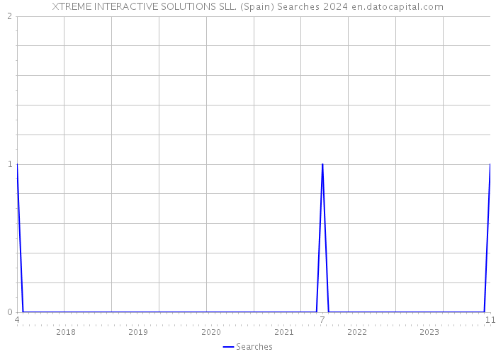 XTREME INTERACTIVE SOLUTIONS SLL. (Spain) Searches 2024 