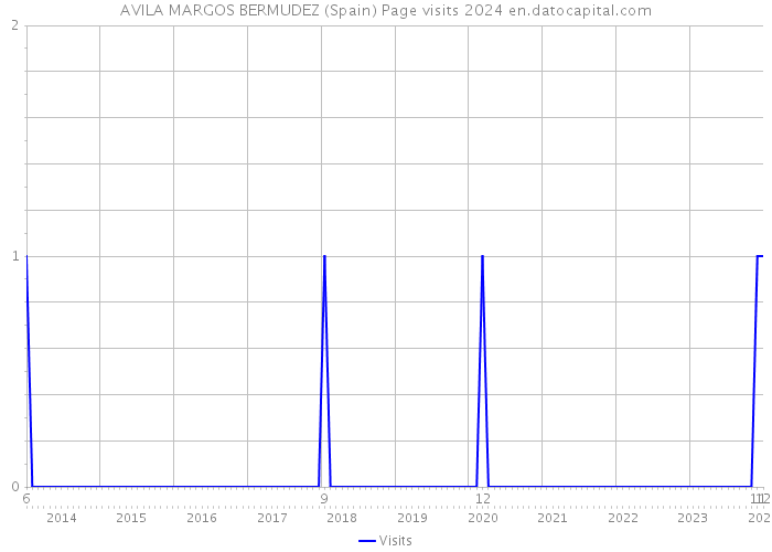 AVILA MARGOS BERMUDEZ (Spain) Page visits 2024 