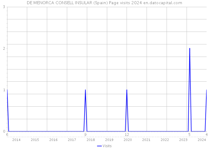 DE MENORCA CONSELL INSULAR (Spain) Page visits 2024 
