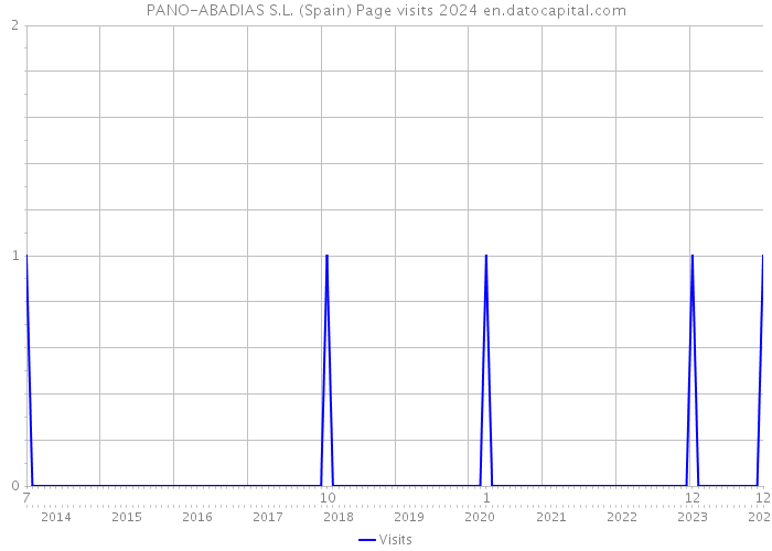PANO-ABADIAS S.L. (Spain) Page visits 2024 