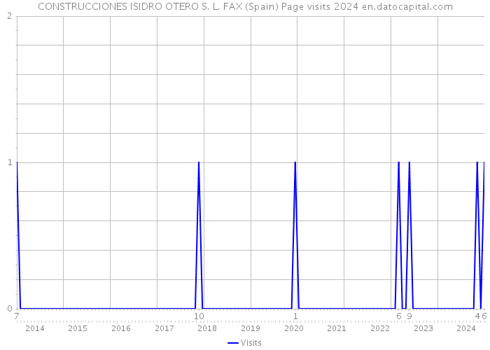 CONSTRUCCIONES ISIDRO OTERO S. L. FAX (Spain) Page visits 2024 