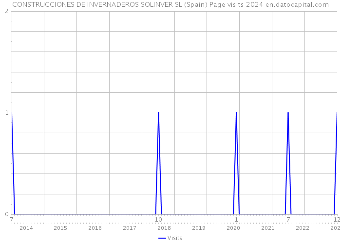 CONSTRUCCIONES DE INVERNADEROS SOLINVER SL (Spain) Page visits 2024 