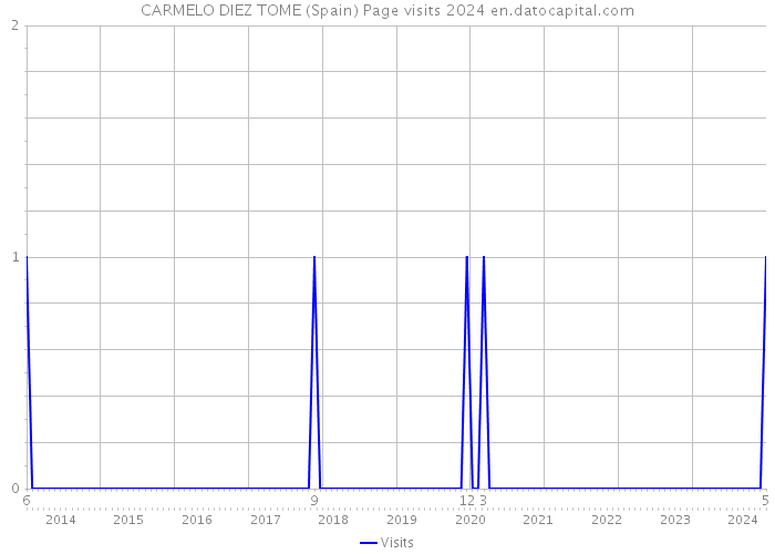 CARMELO DIEZ TOME (Spain) Page visits 2024 