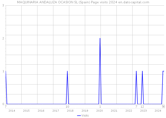 MAQUINARIA ANDALUZA OCASION SL (Spain) Page visits 2024 