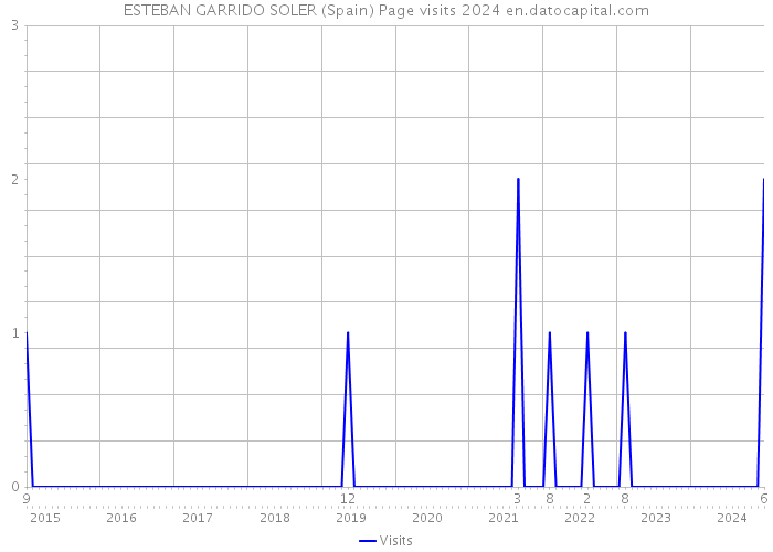 ESTEBAN GARRIDO SOLER (Spain) Page visits 2024 