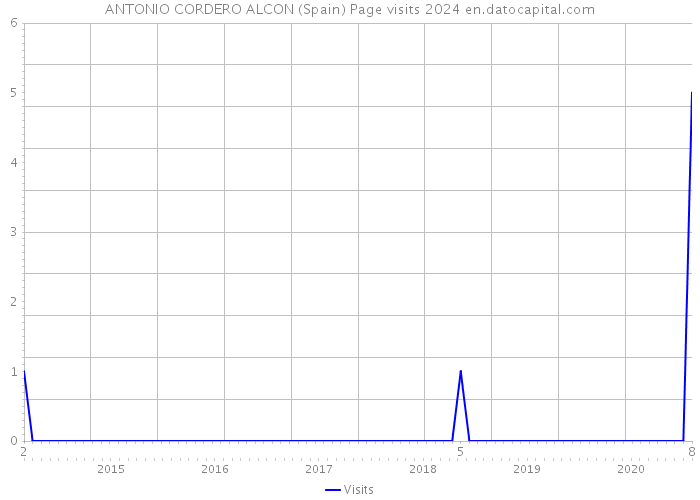 ANTONIO CORDERO ALCON (Spain) Page visits 2024 
