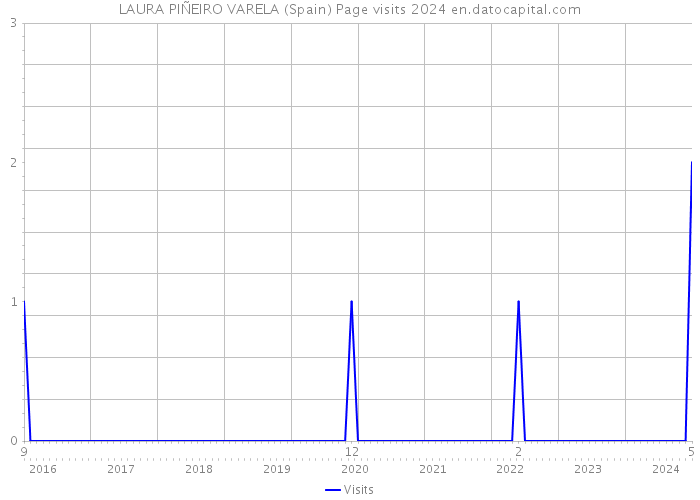 LAURA PIÑEIRO VARELA (Spain) Page visits 2024 
