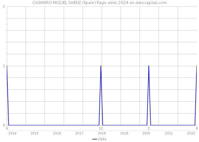 CASIMIRO MIGUEL SAENZ (Spain) Page visits 2024 