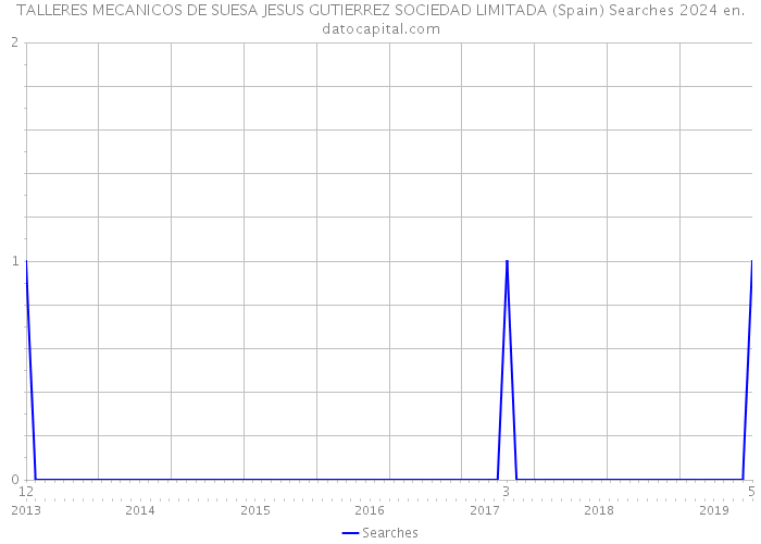 TALLERES MECANICOS DE SUESA JESUS GUTIERREZ SOCIEDAD LIMITADA (Spain) Searches 2024 