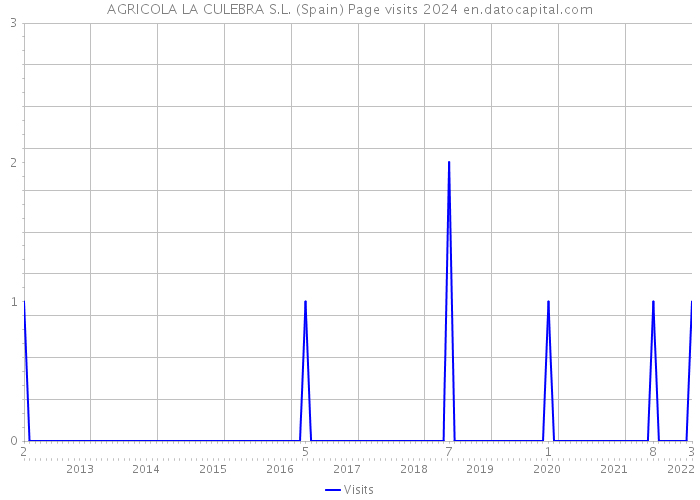 AGRICOLA LA CULEBRA S.L. (Spain) Page visits 2024 