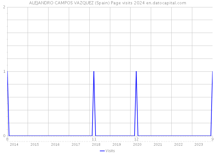 ALEJANDRO CAMPOS VAZQUEZ (Spain) Page visits 2024 