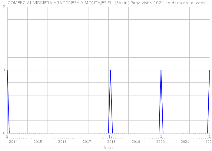 COMERCIAL VIDRIERA ARAGONESA Y MONTAJES SL. (Spain) Page visits 2024 