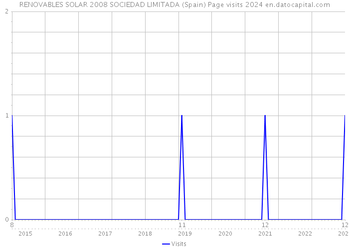 RENOVABLES SOLAR 2008 SOCIEDAD LIMITADA (Spain) Page visits 2024 