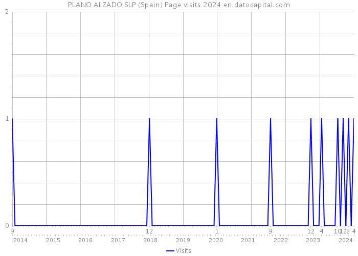 PLANO ALZADO SLP (Spain) Page visits 2024 