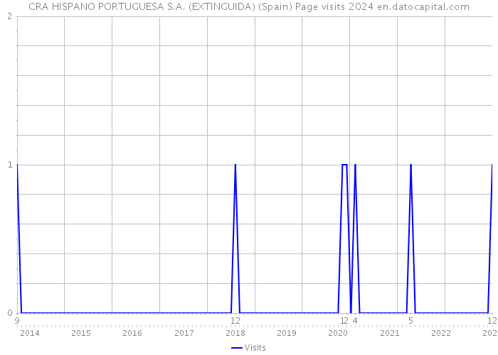 CRA HISPANO PORTUGUESA S.A. (EXTINGUIDA) (Spain) Page visits 2024 