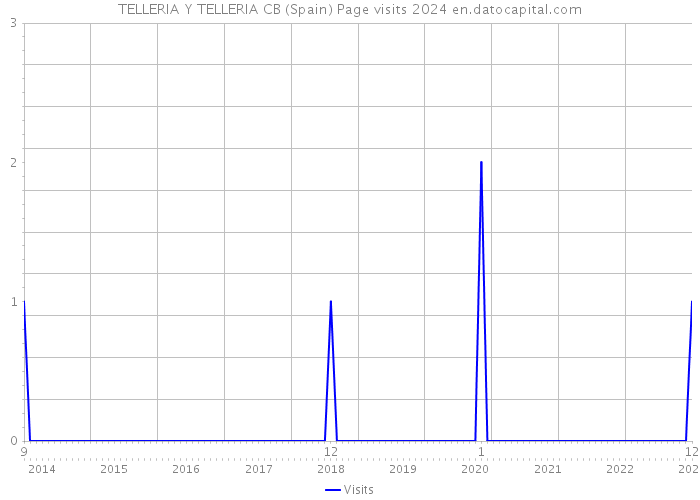 TELLERIA Y TELLERIA CB (Spain) Page visits 2024 