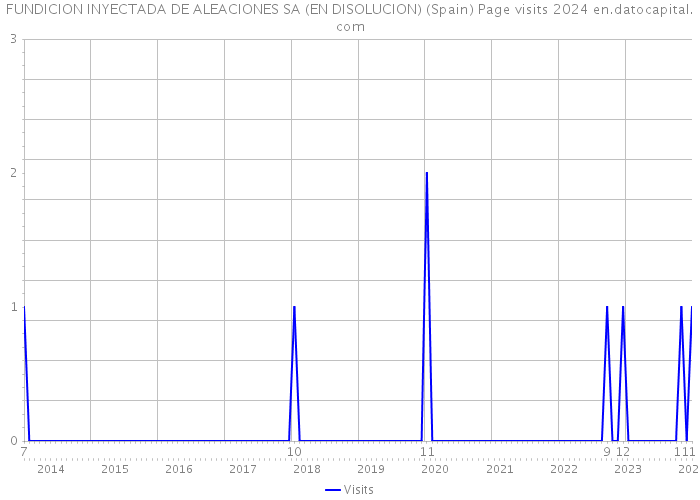 FUNDICION INYECTADA DE ALEACIONES SA (EN DISOLUCION) (Spain) Page visits 2024 