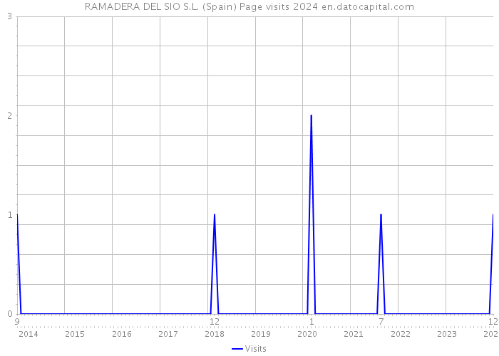 RAMADERA DEL SIO S.L. (Spain) Page visits 2024 