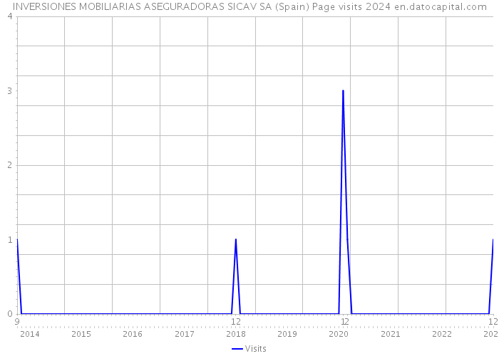 INVERSIONES MOBILIARIAS ASEGURADORAS SICAV SA (Spain) Page visits 2024 