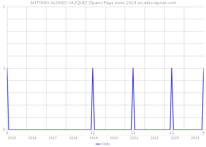 ANTONIO ALONSO VAZQUEZ (Spain) Page visits 2024 