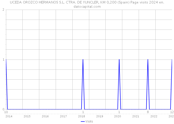 UCEDA OROZCO HERMANOS S.L. CTRA. DE YUNCLER, KM 0,200 (Spain) Page visits 2024 