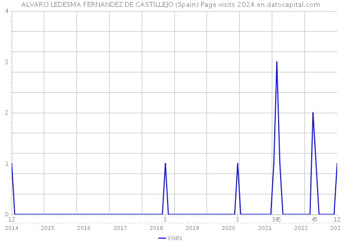 ALVARO LEDESMA FERNANDEZ DE CASTILLEJO (Spain) Page visits 2024 