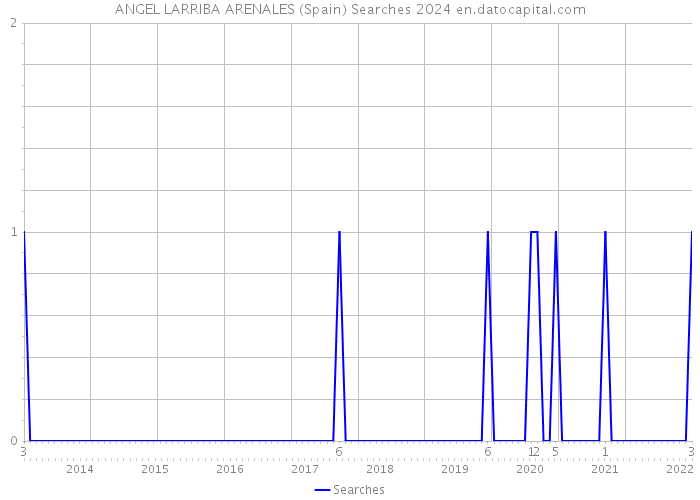 ANGEL LARRIBA ARENALES (Spain) Searches 2024 