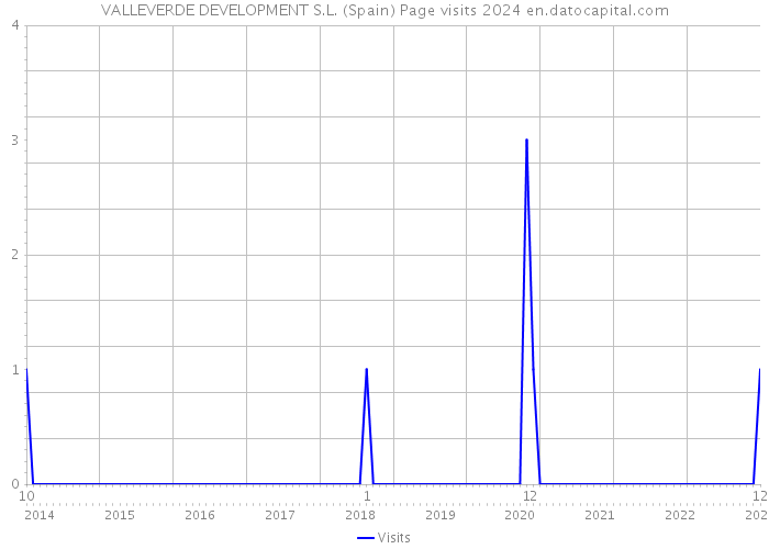 VALLEVERDE DEVELOPMENT S.L. (Spain) Page visits 2024 