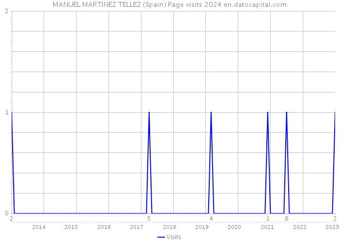 MANUEL MARTINEZ TELLEZ (Spain) Page visits 2024 
