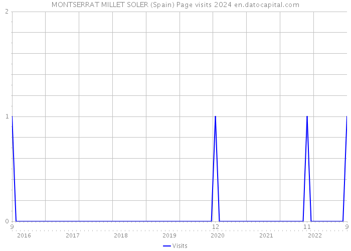 MONTSERRAT MILLET SOLER (Spain) Page visits 2024 