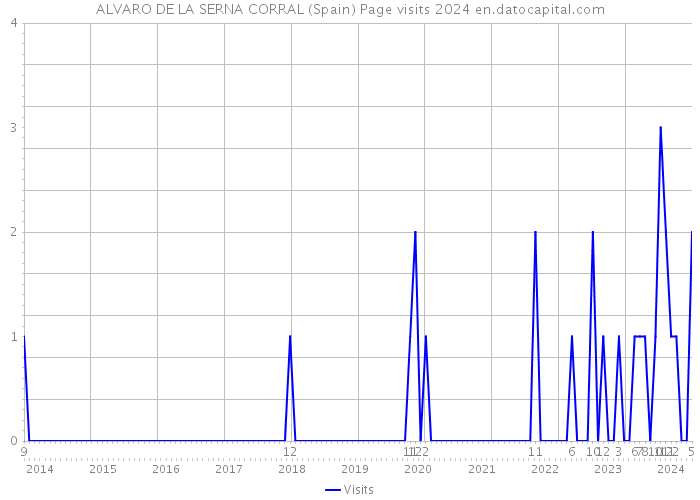ALVARO DE LA SERNA CORRAL (Spain) Page visits 2024 