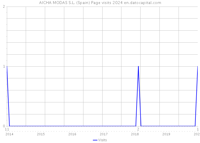 AICHA MODAS S.L. (Spain) Page visits 2024 