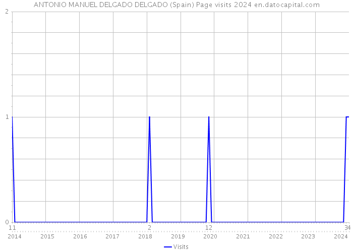 ANTONIO MANUEL DELGADO DELGADO (Spain) Page visits 2024 