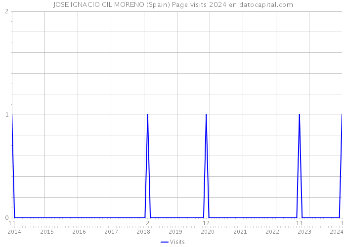 JOSE IGNACIO GIL MORENO (Spain) Page visits 2024 