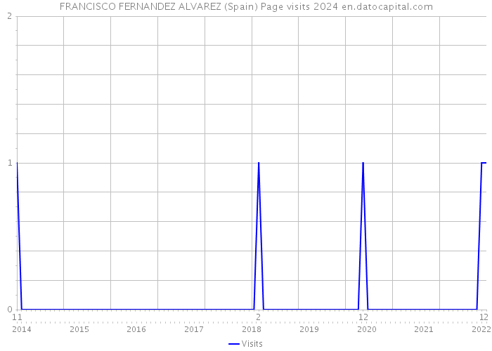 FRANCISCO FERNANDEZ ALVAREZ (Spain) Page visits 2024 