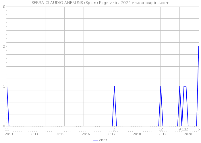 SERRA CLAUDIO ANFRUNS (Spain) Page visits 2024 